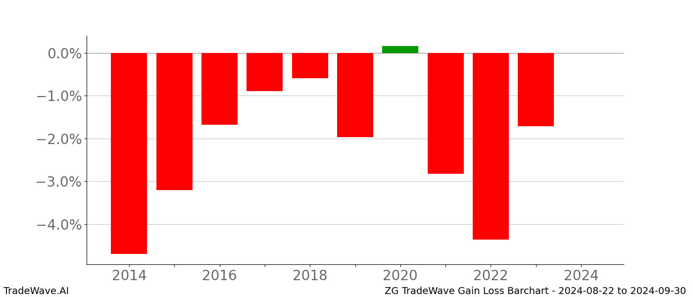 Gain/Loss barchart ZG for date range: 2024-08-22 to 2024-09-30 - this chart shows the gain/loss of the TradeWave opportunity for ZG buying on 2024-08-22 and selling it on 2024-09-30 - this barchart is showing 10 years of history
