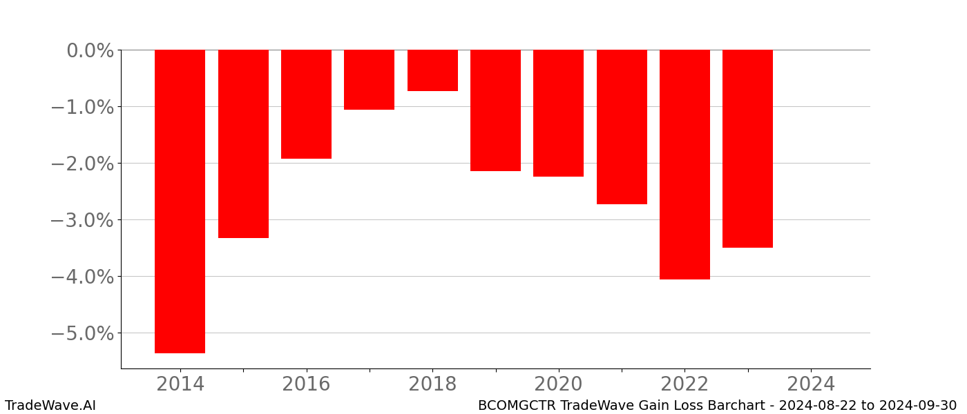 Gain/Loss barchart BCOMGCTR for date range: 2024-08-22 to 2024-09-30 - this chart shows the gain/loss of the TradeWave opportunity for BCOMGCTR buying on 2024-08-22 and selling it on 2024-09-30 - this barchart is showing 10 years of history