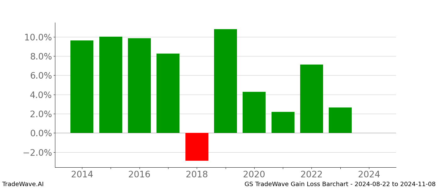 Gain/Loss barchart GS for date range: 2024-08-22 to 2024-11-08 - this chart shows the gain/loss of the TradeWave opportunity for GS buying on 2024-08-22 and selling it on 2024-11-08 - this barchart is showing 10 years of history