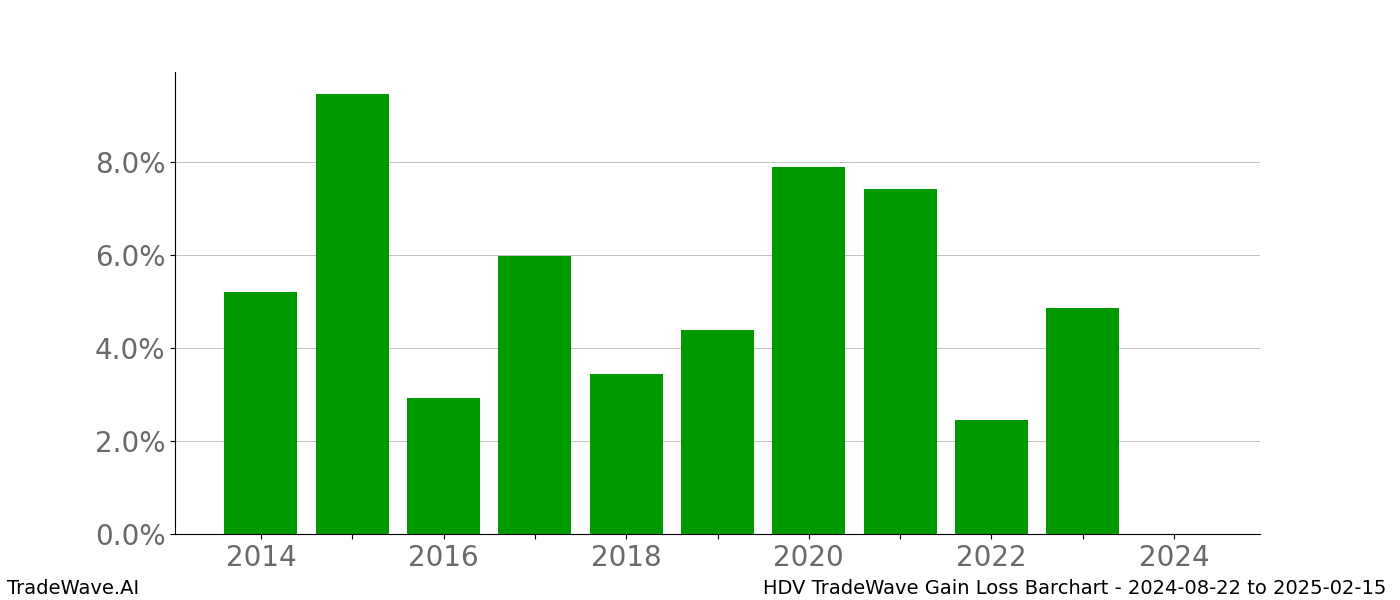 Gain/Loss barchart HDV for date range: 2024-08-22 to 2025-02-15 - this chart shows the gain/loss of the TradeWave opportunity for HDV buying on 2024-08-22 and selling it on 2025-02-15 - this barchart is showing 10 years of history