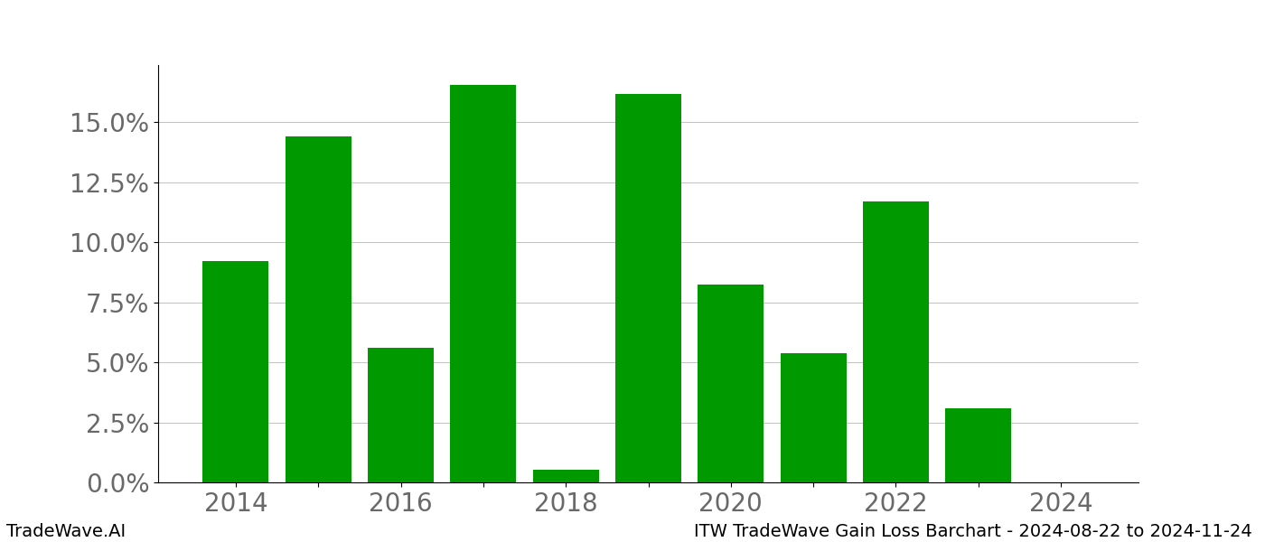 Gain/Loss barchart ITW for date range: 2024-08-22 to 2024-11-24 - this chart shows the gain/loss of the TradeWave opportunity for ITW buying on 2024-08-22 and selling it on 2024-11-24 - this barchart is showing 10 years of history