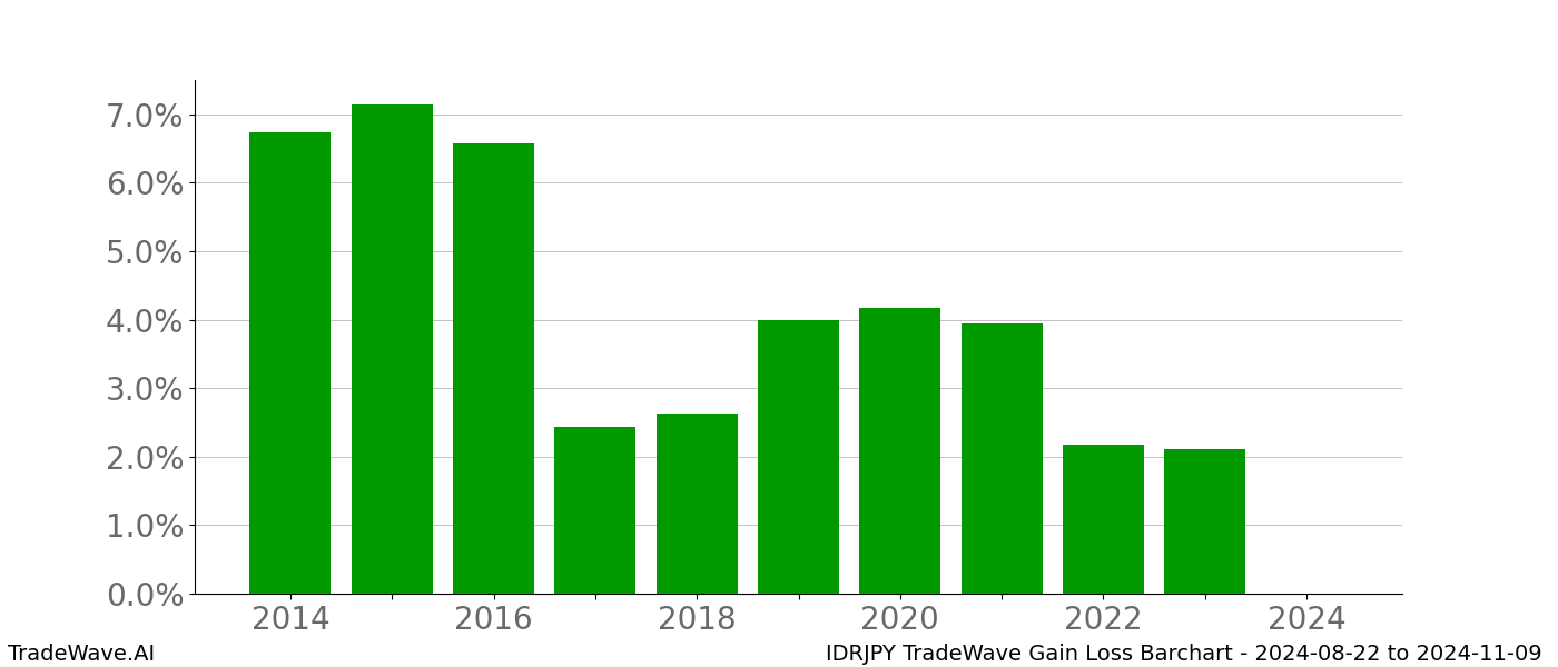 Gain/Loss barchart IDRJPY for date range: 2024-08-22 to 2024-11-09 - this chart shows the gain/loss of the TradeWave opportunity for IDRJPY buying on 2024-08-22 and selling it on 2024-11-09 - this barchart is showing 10 years of history