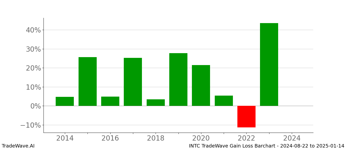 Gain/Loss barchart INTC for date range: 2024-08-22 to 2025-01-14 - this chart shows the gain/loss of the TradeWave opportunity for INTC buying on 2024-08-22 and selling it on 2025-01-14 - this barchart is showing 10 years of history