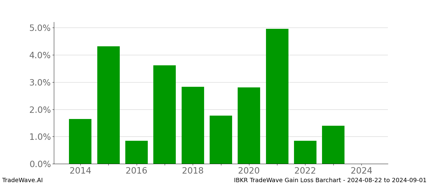 Gain/Loss barchart IBKR for date range: 2024-08-22 to 2024-09-01 - this chart shows the gain/loss of the TradeWave opportunity for IBKR buying on 2024-08-22 and selling it on 2024-09-01 - this barchart is showing 10 years of history