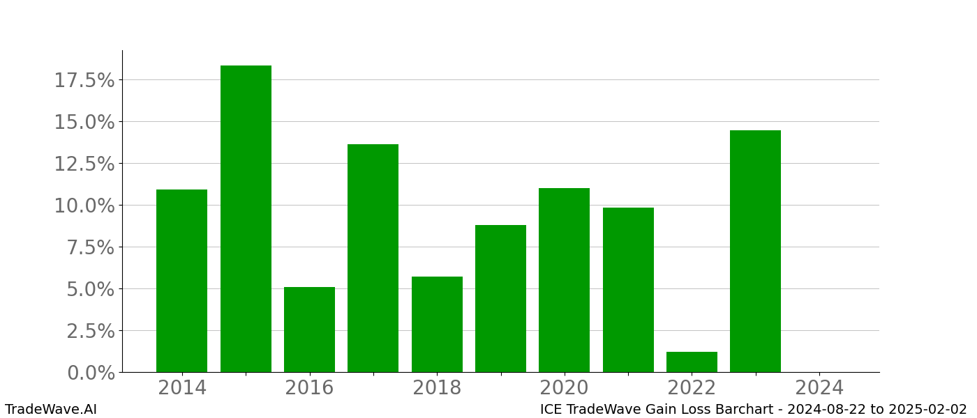 Gain/Loss barchart ICE for date range: 2024-08-22 to 2025-02-02 - this chart shows the gain/loss of the TradeWave opportunity for ICE buying on 2024-08-22 and selling it on 2025-02-02 - this barchart is showing 10 years of history