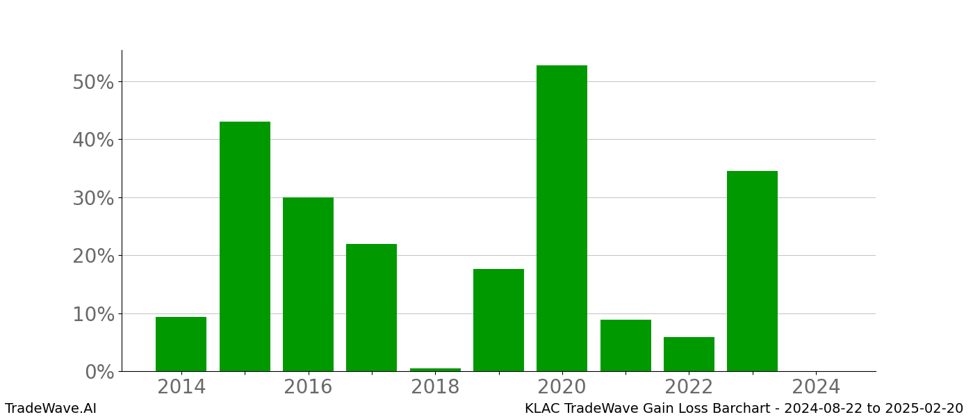 Gain/Loss barchart KLAC for date range: 2024-08-22 to 2025-02-20 - this chart shows the gain/loss of the TradeWave opportunity for KLAC buying on 2024-08-22 and selling it on 2025-02-20 - this barchart is showing 10 years of history