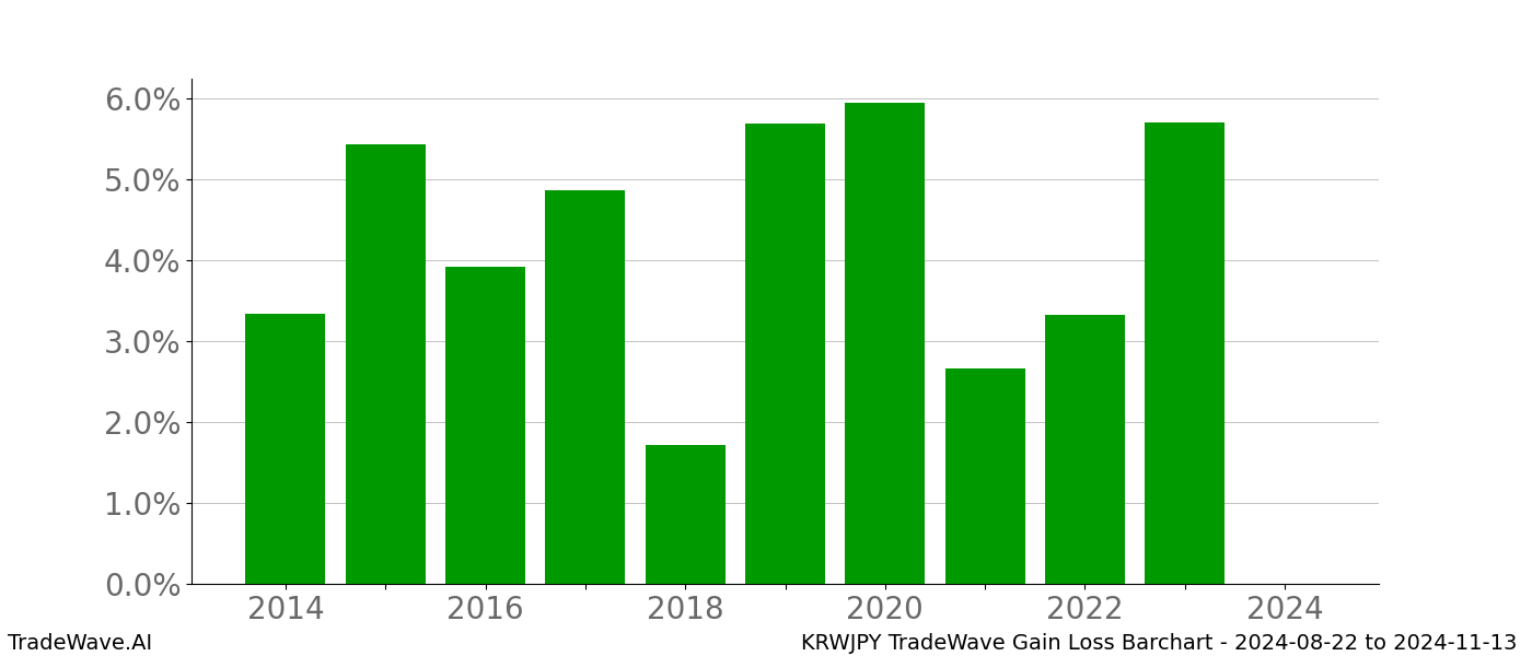 Gain/Loss barchart KRWJPY for date range: 2024-08-22 to 2024-11-13 - this chart shows the gain/loss of the TradeWave opportunity for KRWJPY buying on 2024-08-22 and selling it on 2024-11-13 - this barchart is showing 10 years of history