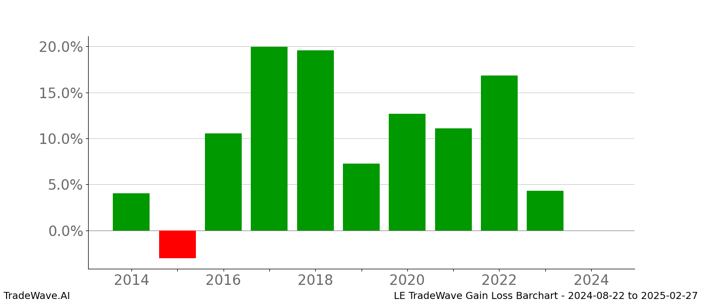 Gain/Loss barchart LE for date range: 2024-08-22 to 2025-02-27 - this chart shows the gain/loss of the TradeWave opportunity for LE buying on 2024-08-22 and selling it on 2025-02-27 - this barchart is showing 10 years of history