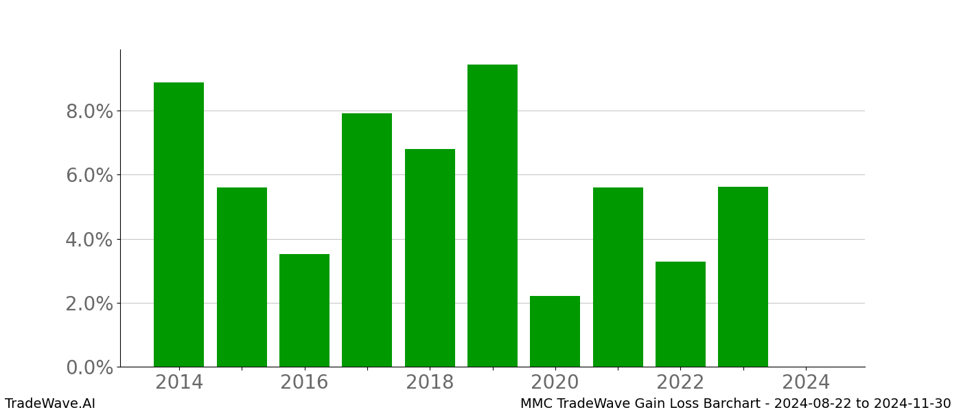 Gain/Loss barchart MMC for date range: 2024-08-22 to 2024-11-30 - this chart shows the gain/loss of the TradeWave opportunity for MMC buying on 2024-08-22 and selling it on 2024-11-30 - this barchart is showing 10 years of history