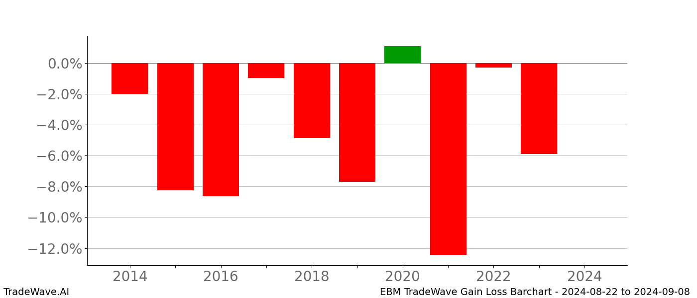 Gain/Loss barchart EBM for date range: 2024-08-22 to 2024-09-08 - this chart shows the gain/loss of the TradeWave opportunity for EBM buying on 2024-08-22 and selling it on 2024-09-08 - this barchart is showing 10 years of history