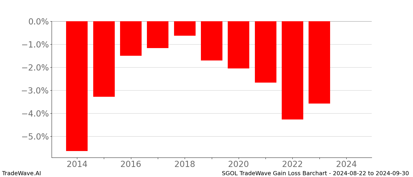 Gain/Loss barchart SGOL for date range: 2024-08-22 to 2024-09-30 - this chart shows the gain/loss of the TradeWave opportunity for SGOL buying on 2024-08-22 and selling it on 2024-09-30 - this barchart is showing 10 years of history