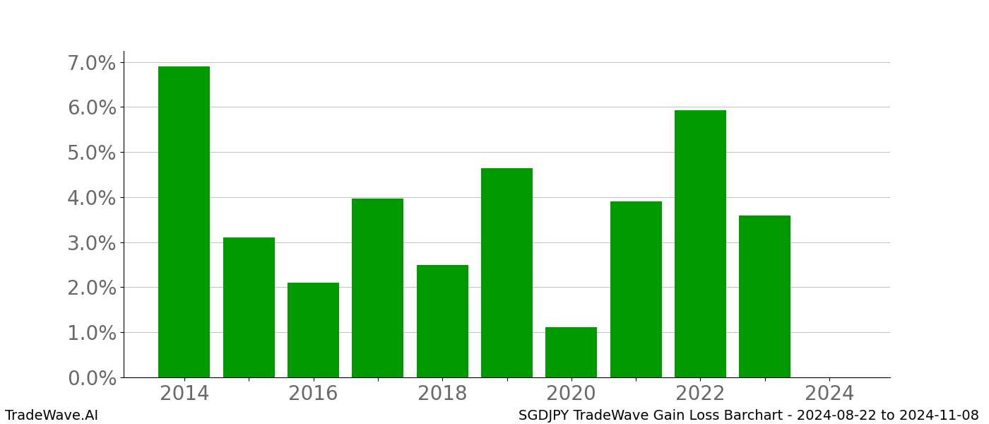 Gain/Loss barchart SGDJPY for date range: 2024-08-22 to 2024-11-08 - this chart shows the gain/loss of the TradeWave opportunity for SGDJPY buying on 2024-08-22 and selling it on 2024-11-08 - this barchart is showing 10 years of history