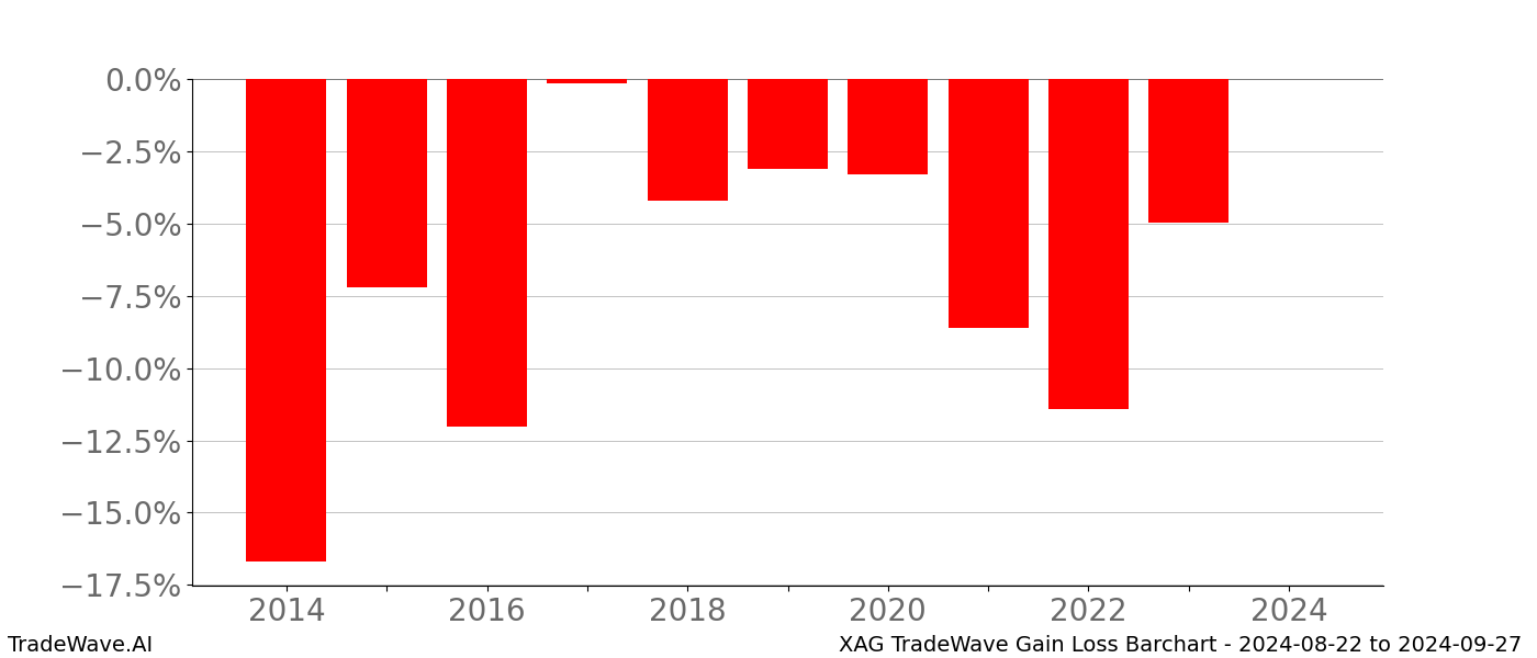Gain/Loss barchart XAG for date range: 2024-08-22 to 2024-09-27 - this chart shows the gain/loss of the TradeWave opportunity for XAG buying on 2024-08-22 and selling it on 2024-09-27 - this barchart is showing 10 years of history