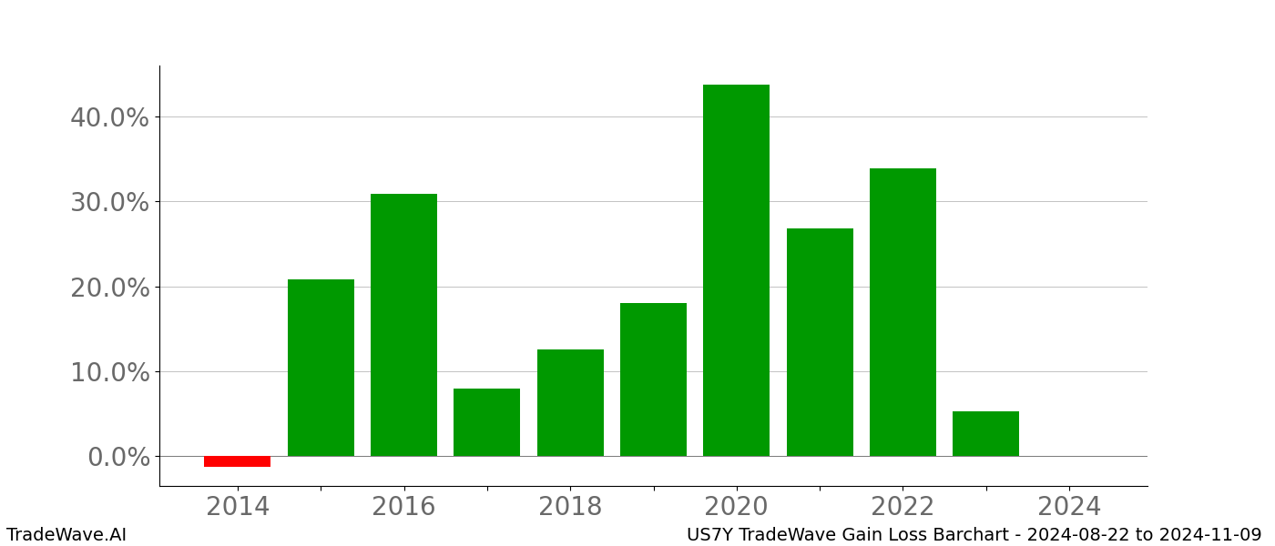 Gain/Loss barchart US7Y for date range: 2024-08-22 to 2024-11-09 - this chart shows the gain/loss of the TradeWave opportunity for US7Y buying on 2024-08-22 and selling it on 2024-11-09 - this barchart is showing 10 years of history