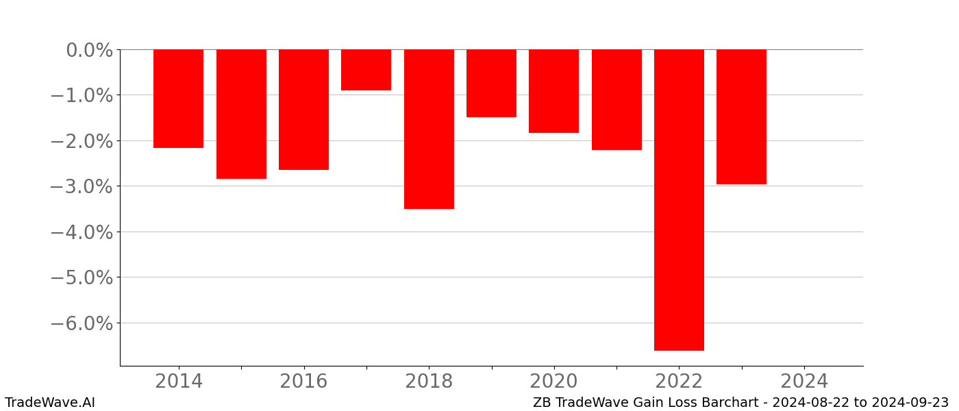Gain/Loss barchart ZB for date range: 2024-08-22 to 2024-09-23 - this chart shows the gain/loss of the TradeWave opportunity for ZB buying on 2024-08-22 and selling it on 2024-09-23 - this barchart is showing 10 years of history