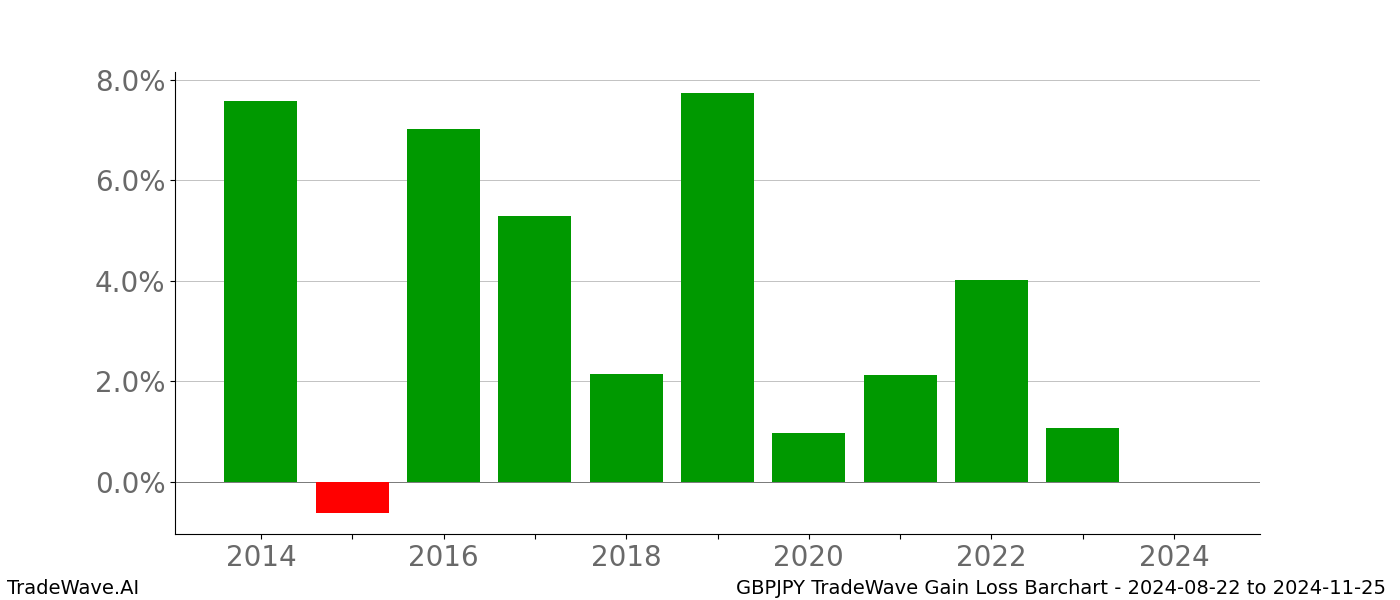 Gain/Loss barchart GBPJPY for date range: 2024-08-22 to 2024-11-25 - this chart shows the gain/loss of the TradeWave opportunity for GBPJPY buying on 2024-08-22 and selling it on 2024-11-25 - this barchart is showing 10 years of history