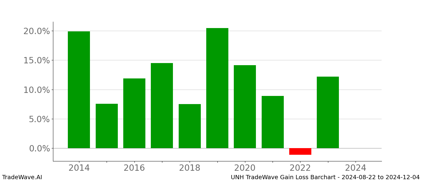 Gain/Loss barchart UNH for date range: 2024-08-22 to 2024-12-04 - this chart shows the gain/loss of the TradeWave opportunity for UNH buying on 2024-08-22 and selling it on 2024-12-04 - this barchart is showing 10 years of history