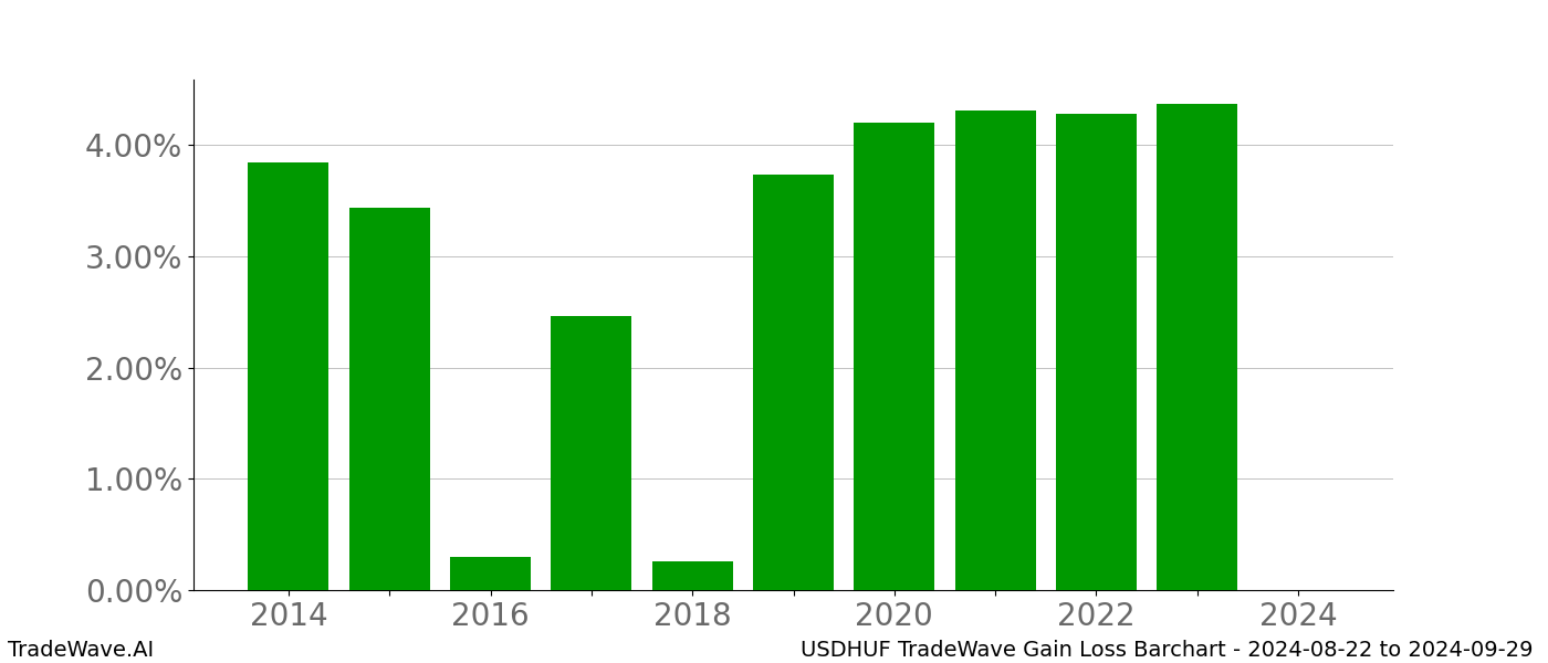 Gain/Loss barchart USDHUF for date range: 2024-08-22 to 2024-09-29 - this chart shows the gain/loss of the TradeWave opportunity for USDHUF buying on 2024-08-22 and selling it on 2024-09-29 - this barchart is showing 10 years of history