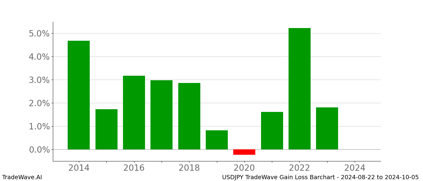 Gain/Loss barchart USDJPY for date range: 2024-08-22 to 2024-10-05 - this chart shows the gain/loss of the TradeWave opportunity for USDJPY buying on 2024-08-22 and selling it on 2024-10-05 - this barchart is showing 10 years of history