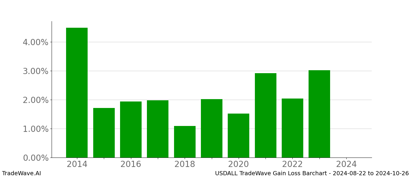 Gain/Loss barchart USDALL for date range: 2024-08-22 to 2024-10-26 - this chart shows the gain/loss of the TradeWave opportunity for USDALL buying on 2024-08-22 and selling it on 2024-10-26 - this barchart is showing 10 years of history