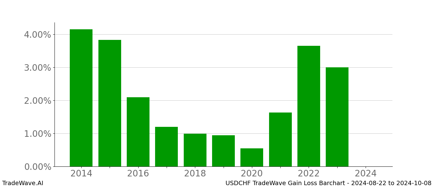 Gain/Loss barchart USDCHF for date range: 2024-08-22 to 2024-10-08 - this chart shows the gain/loss of the TradeWave opportunity for USDCHF buying on 2024-08-22 and selling it on 2024-10-08 - this barchart is showing 10 years of history