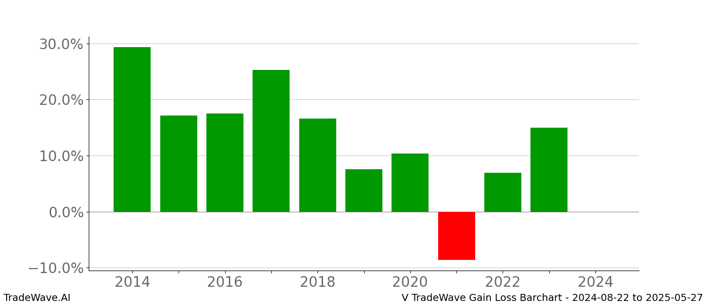 Gain/Loss barchart V for date range: 2024-08-22 to 2025-05-27 - this chart shows the gain/loss of the TradeWave opportunity for V buying on 2024-08-22 and selling it on 2025-05-27 - this barchart is showing 10 years of history