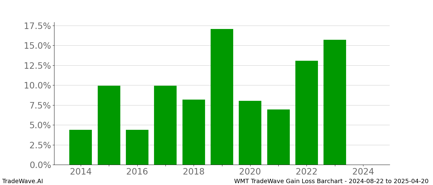 Gain/Loss barchart WMT for date range: 2024-08-22 to 2025-04-20 - this chart shows the gain/loss of the TradeWave opportunity for WMT buying on 2024-08-22 and selling it on 2025-04-20 - this barchart is showing 10 years of history