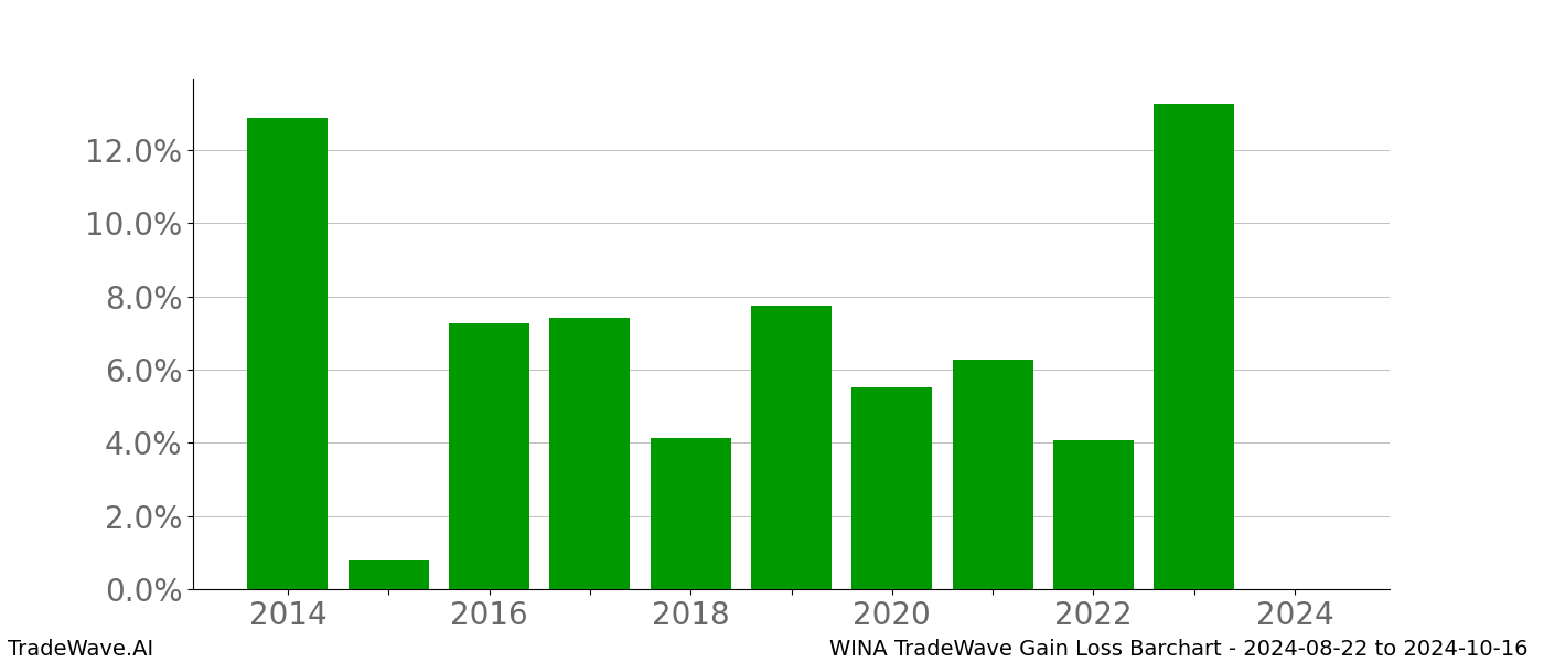 Gain/Loss barchart WINA for date range: 2024-08-22 to 2024-10-16 - this chart shows the gain/loss of the TradeWave opportunity for WINA buying on 2024-08-22 and selling it on 2024-10-16 - this barchart is showing 10 years of history