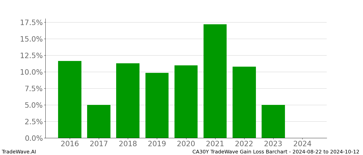 Gain/Loss barchart CA30Y for date range: 2024-08-22 to 2024-10-12 - this chart shows the gain/loss of the TradeWave opportunity for CA30Y buying on 2024-08-22 and selling it on 2024-10-12 - this barchart is showing 8 years of history