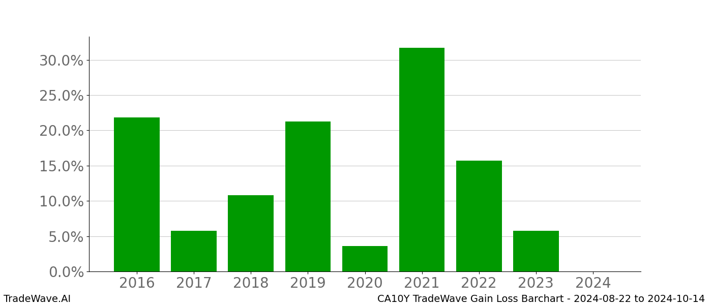 Gain/Loss barchart CA10Y for date range: 2024-08-22 to 2024-10-14 - this chart shows the gain/loss of the TradeWave opportunity for CA10Y buying on 2024-08-22 and selling it on 2024-10-14 - this barchart is showing 8 years of history