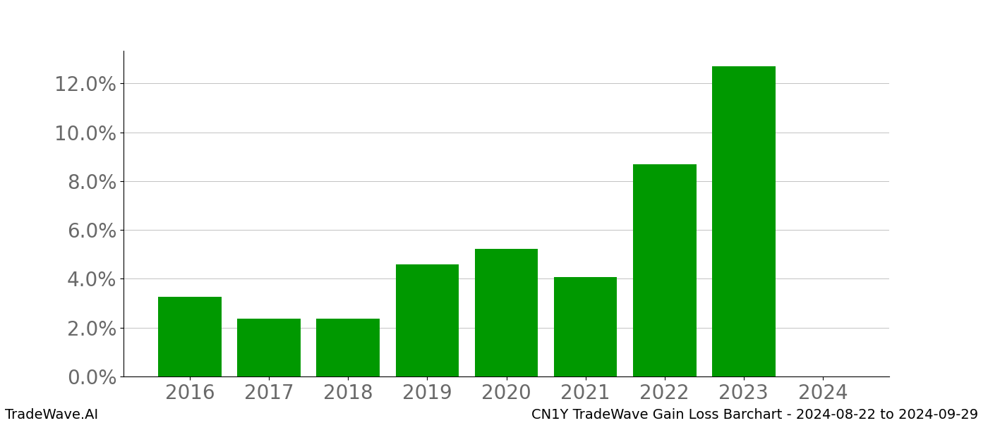 Gain/Loss barchart CN1Y for date range: 2024-08-22 to 2024-09-29 - this chart shows the gain/loss of the TradeWave opportunity for CN1Y buying on 2024-08-22 and selling it on 2024-09-29 - this barchart is showing 8 years of history