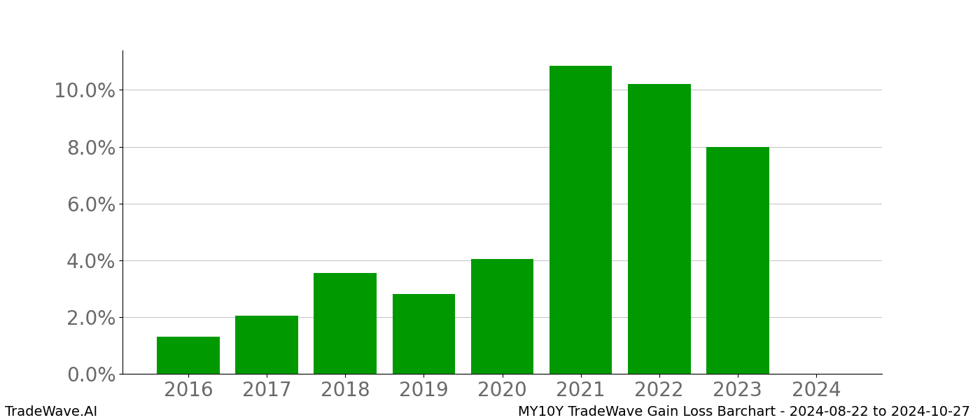 Gain/Loss barchart MY10Y for date range: 2024-08-22 to 2024-10-27 - this chart shows the gain/loss of the TradeWave opportunity for MY10Y buying on 2024-08-22 and selling it on 2024-10-27 - this barchart is showing 8 years of history