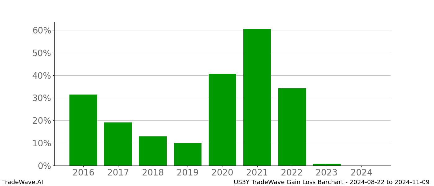 Gain/Loss barchart US3Y for date range: 2024-08-22 to 2024-11-09 - this chart shows the gain/loss of the TradeWave opportunity for US3Y buying on 2024-08-22 and selling it on 2024-11-09 - this barchart is showing 8 years of history