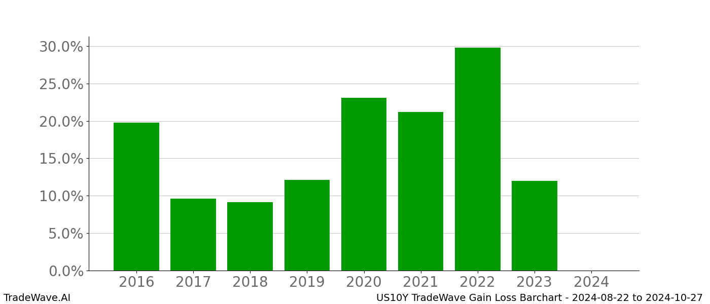 Gain/Loss barchart US10Y for date range: 2024-08-22 to 2024-10-27 - this chart shows the gain/loss of the TradeWave opportunity for US10Y buying on 2024-08-22 and selling it on 2024-10-27 - this barchart is showing 8 years of history