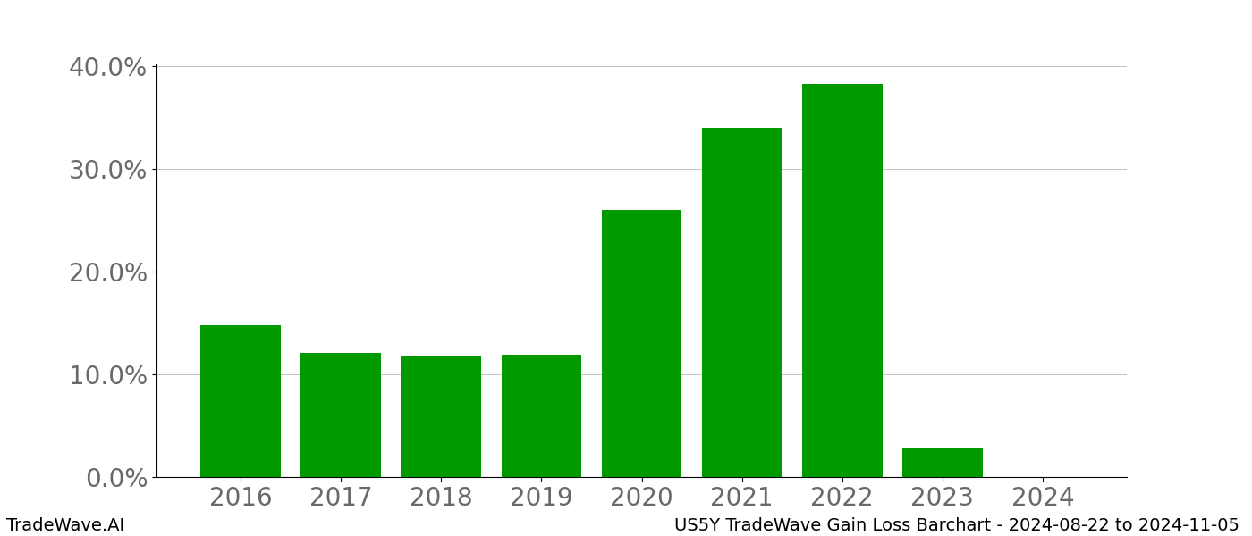 Gain/Loss barchart US5Y for date range: 2024-08-22 to 2024-11-05 - this chart shows the gain/loss of the TradeWave opportunity for US5Y buying on 2024-08-22 and selling it on 2024-11-05 - this barchart is showing 8 years of history