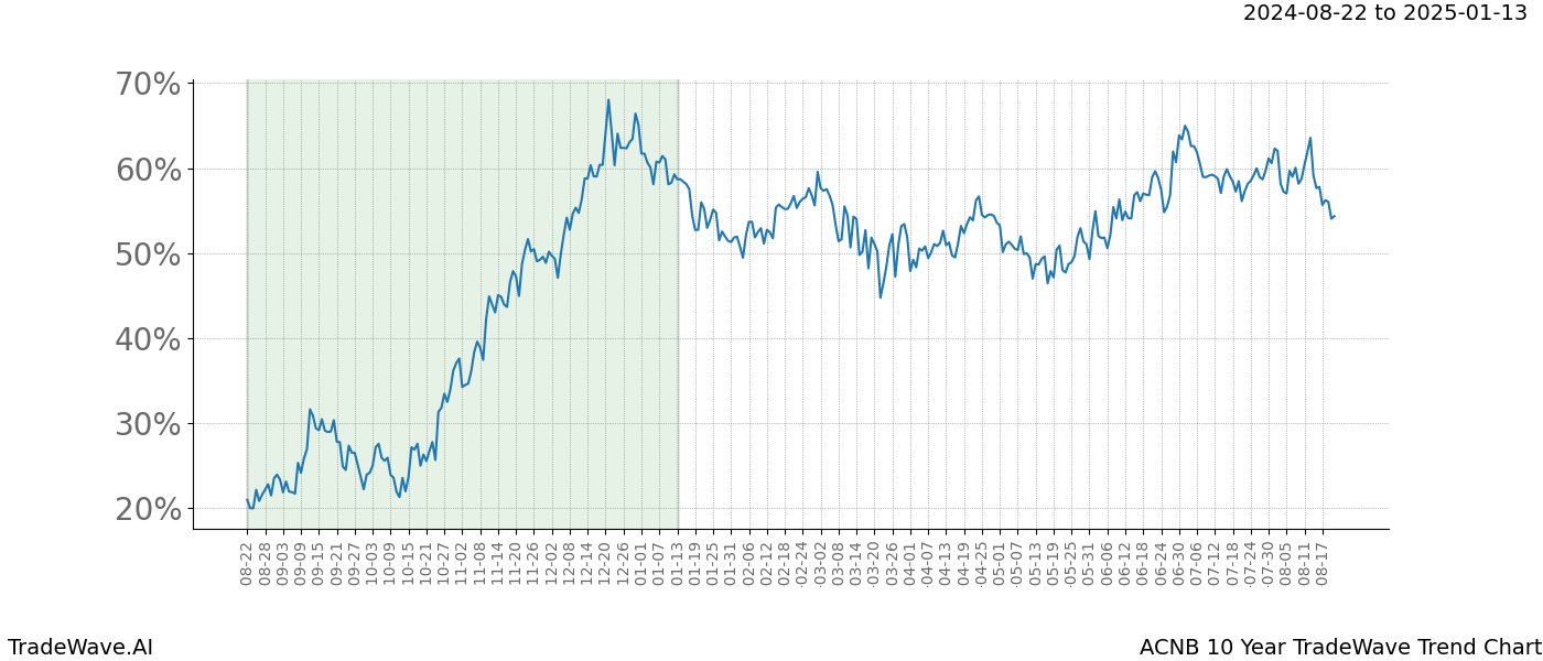 TradeWave Trend Chart ACNB shows the average trend of the financial instrument over the past 10 years. Sharp uptrends and downtrends signal a potential TradeWave opportunity