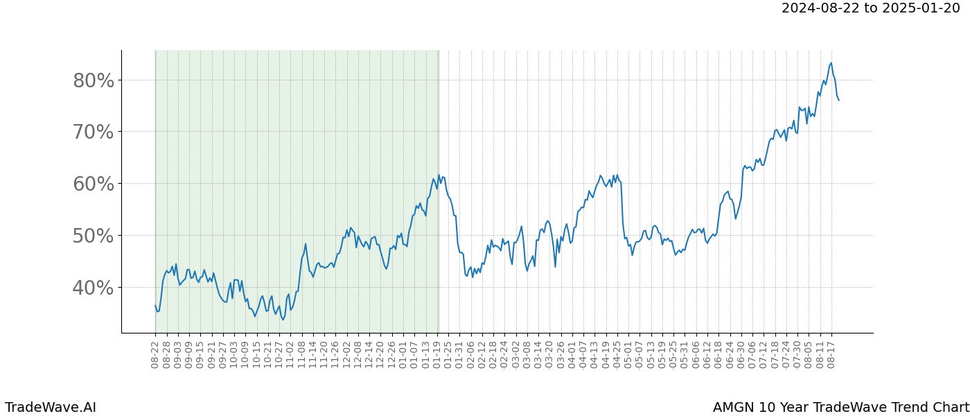 TradeWave Trend Chart AMGN shows the average trend of the financial instrument over the past 10 years. Sharp uptrends and downtrends signal a potential TradeWave opportunity