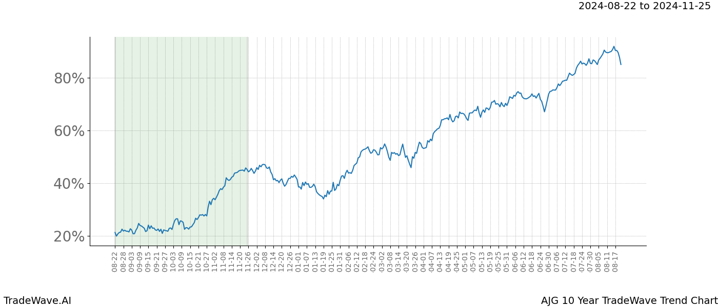 TradeWave Trend Chart AJG shows the average trend of the financial instrument over the past 10 years. Sharp uptrends and downtrends signal a potential TradeWave opportunity