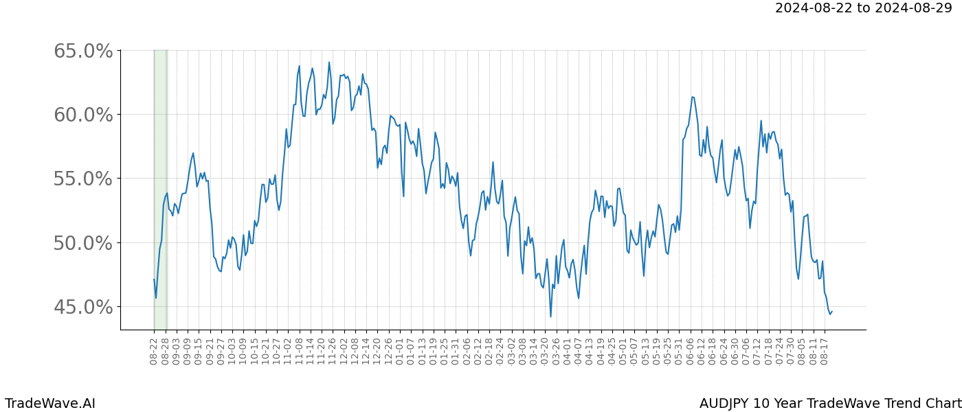 TradeWave Trend Chart AUDJPY shows the average trend of the financial instrument over the past 10 years. Sharp uptrends and downtrends signal a potential TradeWave opportunity