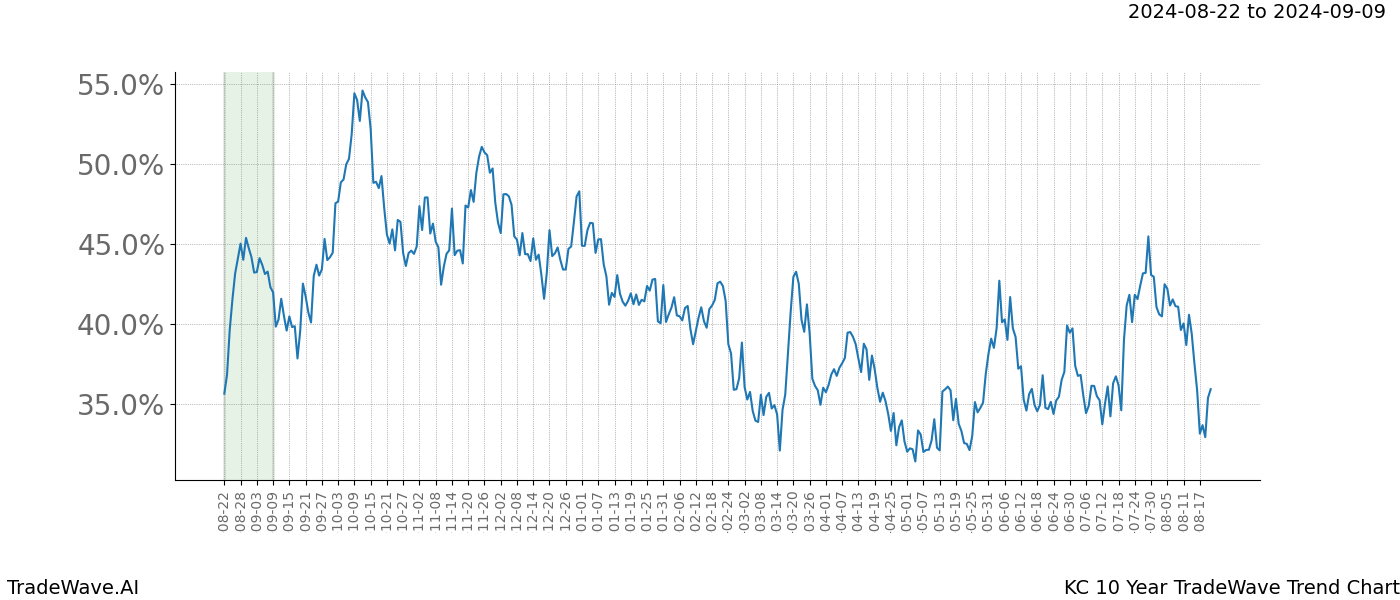 TradeWave Trend Chart KC shows the average trend of the financial instrument over the past 10 years. Sharp uptrends and downtrends signal a potential TradeWave opportunity