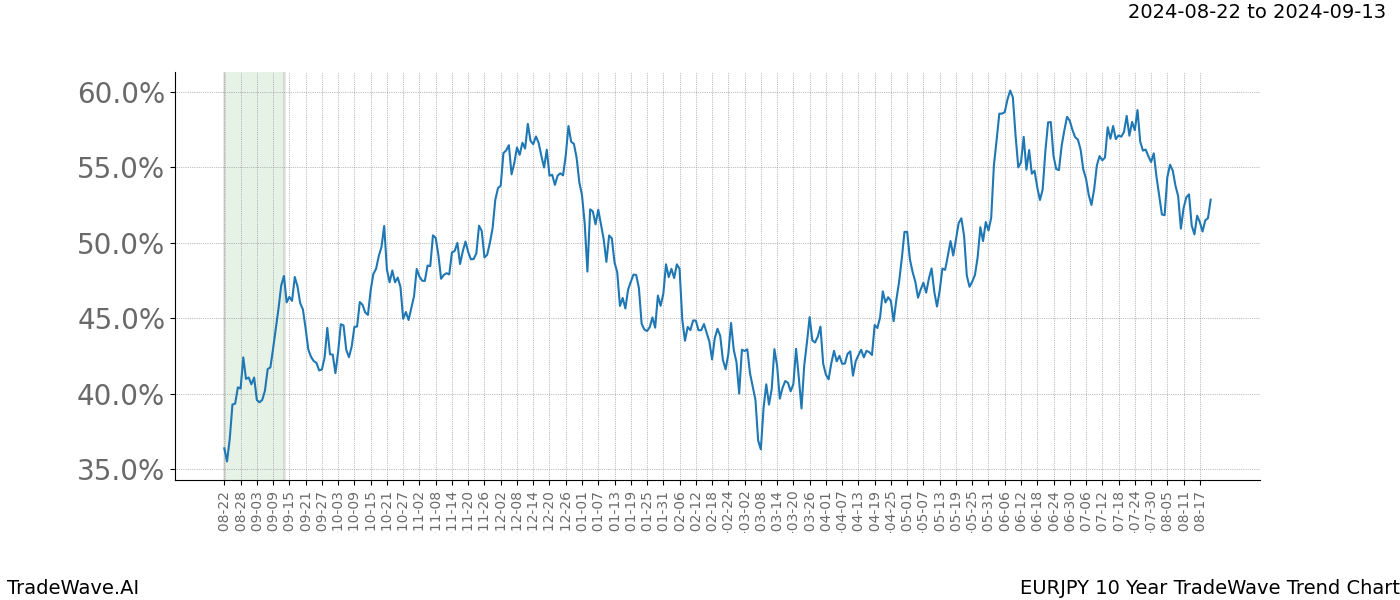 TradeWave Trend Chart EURJPY shows the average trend of the financial instrument over the past 10 years. Sharp uptrends and downtrends signal a potential TradeWave opportunity