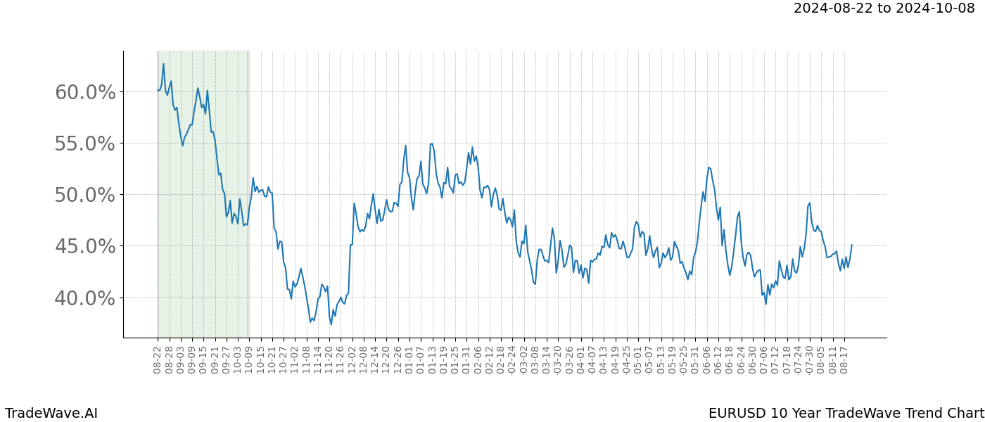 TradeWave Trend Chart EURUSD shows the average trend of the financial instrument over the past 10 years. Sharp uptrends and downtrends signal a potential TradeWave opportunity