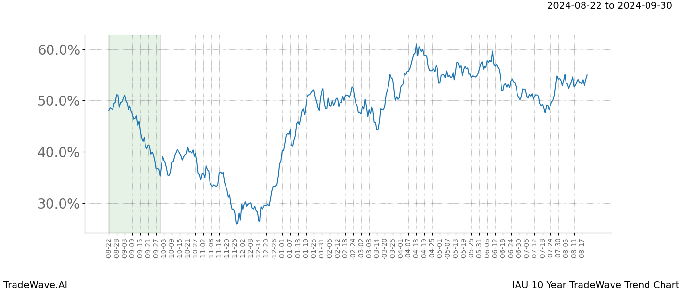 TradeWave Trend Chart IAU shows the average trend of the financial instrument over the past 10 years. Sharp uptrends and downtrends signal a potential TradeWave opportunity