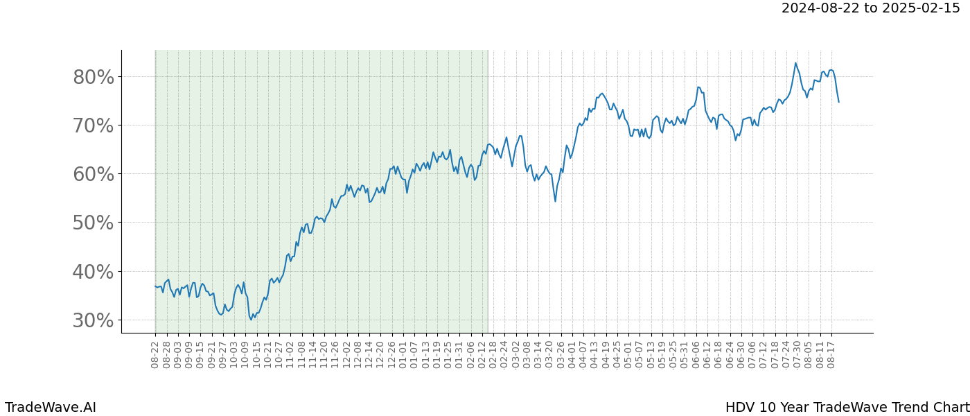 TradeWave Trend Chart HDV shows the average trend of the financial instrument over the past 10 years. Sharp uptrends and downtrends signal a potential TradeWave opportunity