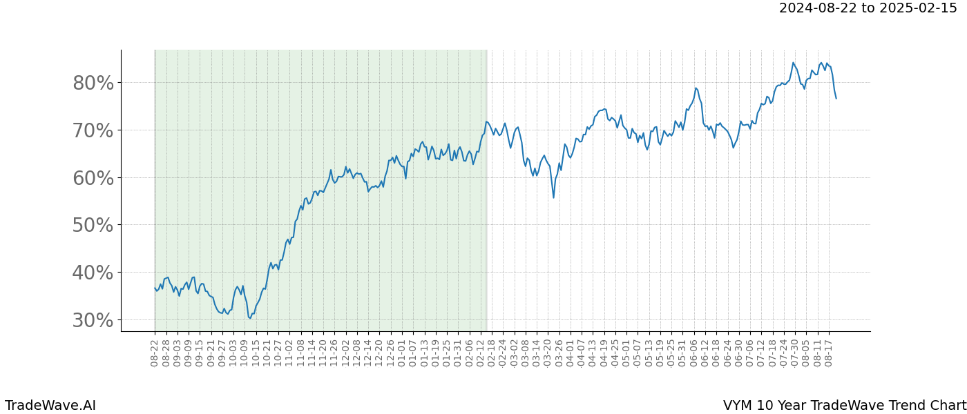 TradeWave Trend Chart VYM shows the average trend of the financial instrument over the past 10 years. Sharp uptrends and downtrends signal a potential TradeWave opportunity