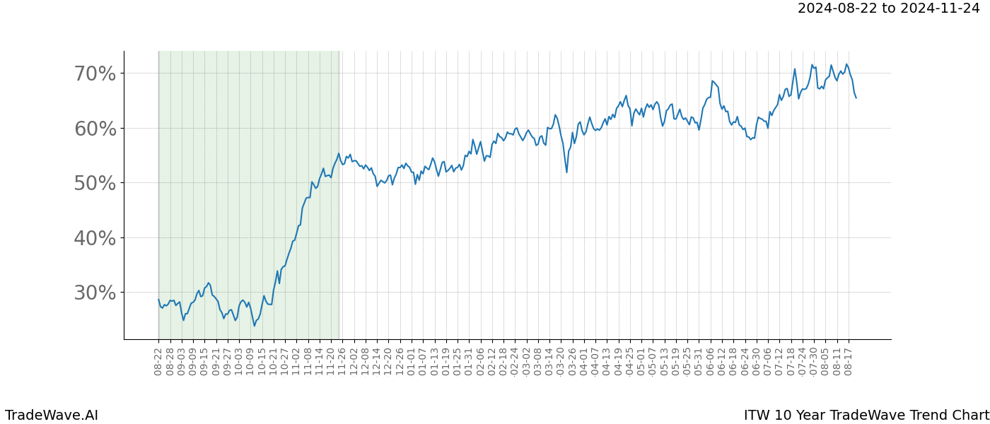 TradeWave Trend Chart ITW shows the average trend of the financial instrument over the past 10 years. Sharp uptrends and downtrends signal a potential TradeWave opportunity