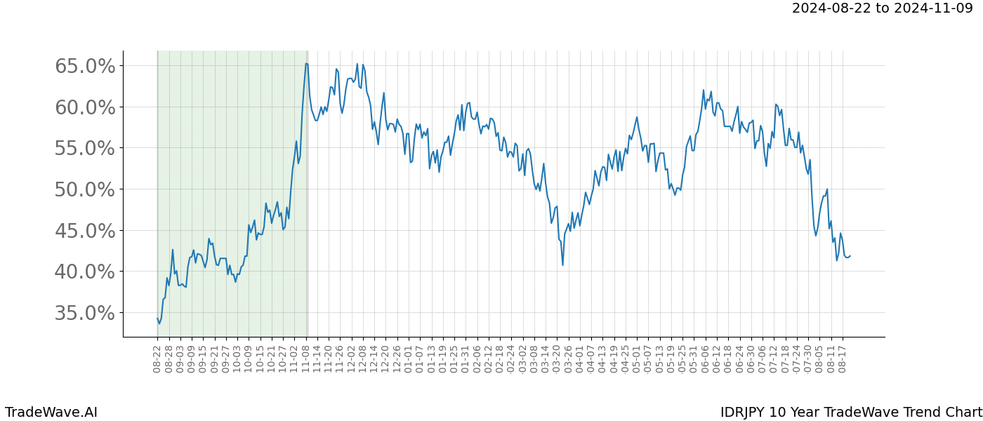 TradeWave Trend Chart IDRJPY shows the average trend of the financial instrument over the past 10 years. Sharp uptrends and downtrends signal a potential TradeWave opportunity