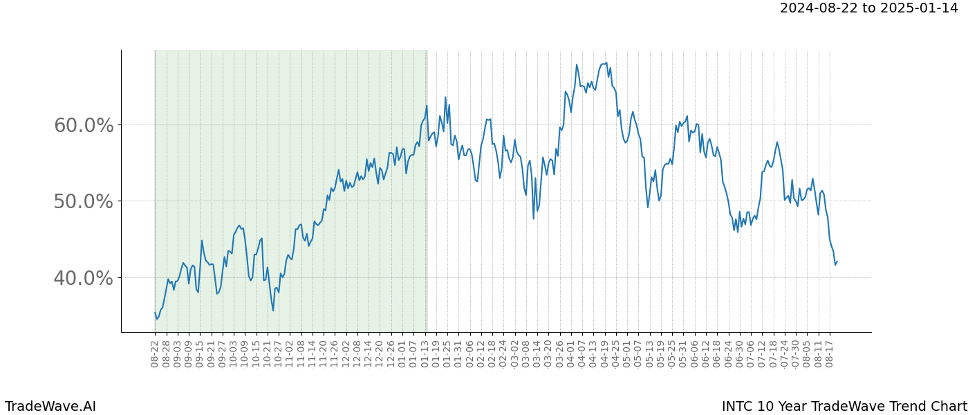 TradeWave Trend Chart INTC shows the average trend of the financial instrument over the past 10 years. Sharp uptrends and downtrends signal a potential TradeWave opportunity