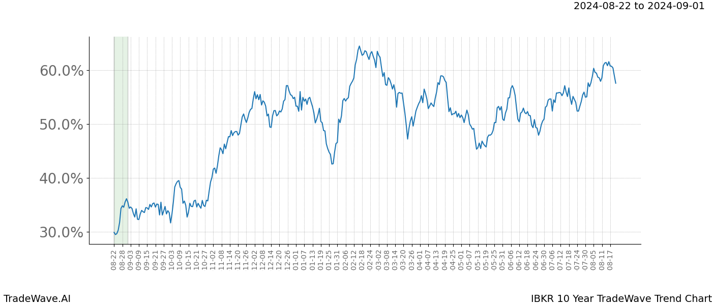 TradeWave Trend Chart IBKR shows the average trend of the financial instrument over the past 10 years. Sharp uptrends and downtrends signal a potential TradeWave opportunity