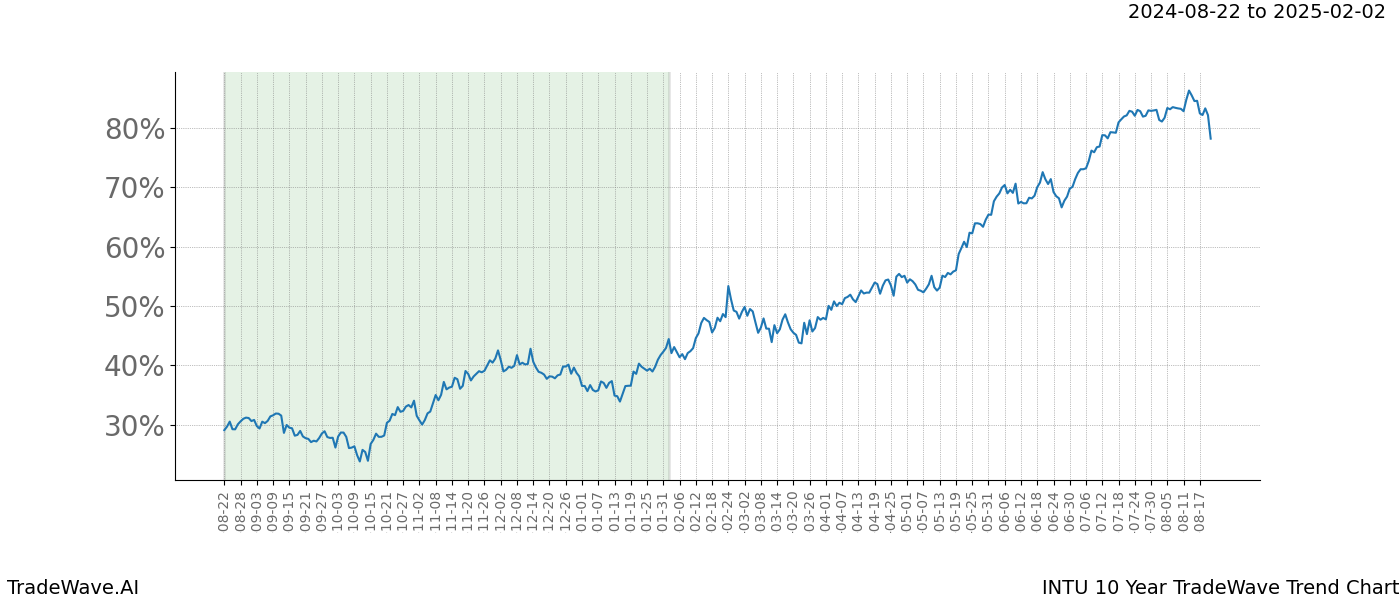 TradeWave Trend Chart INTU shows the average trend of the financial instrument over the past 10 years. Sharp uptrends and downtrends signal a potential TradeWave opportunity